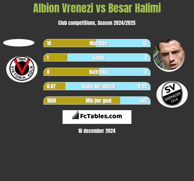 Albion Vrenezi vs Besar Halimi h2h player stats