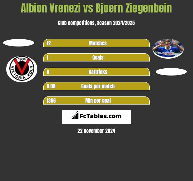 Albion Vrenezi vs Bjoern Ziegenbein h2h player stats