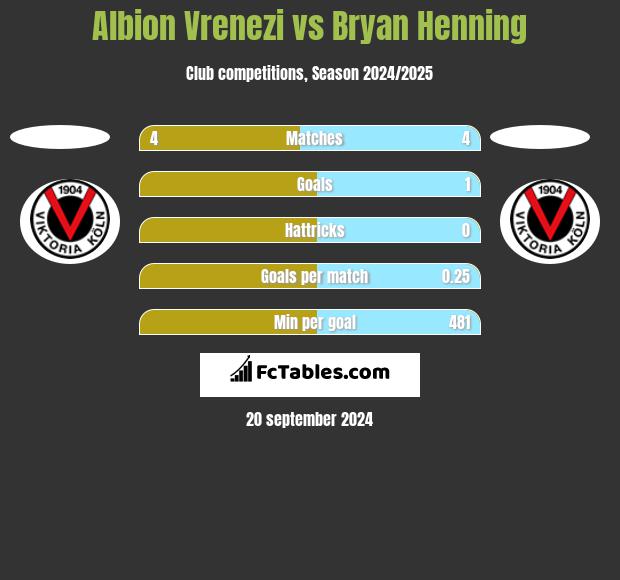 Albion Vrenezi vs Bryan Henning h2h player stats