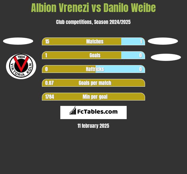 Albion Vrenezi vs Danilo Weibe h2h player stats