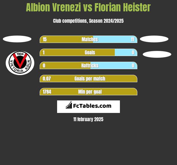 Albion Vrenezi vs Florian Heister h2h player stats