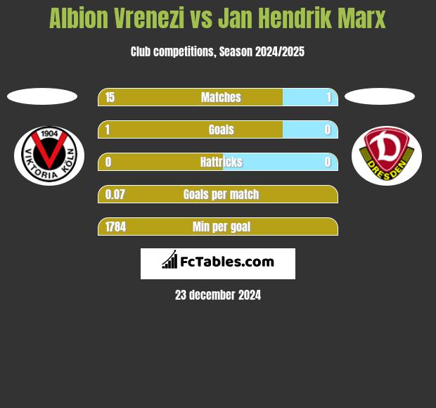 Albion Vrenezi vs Jan Hendrik Marx h2h player stats