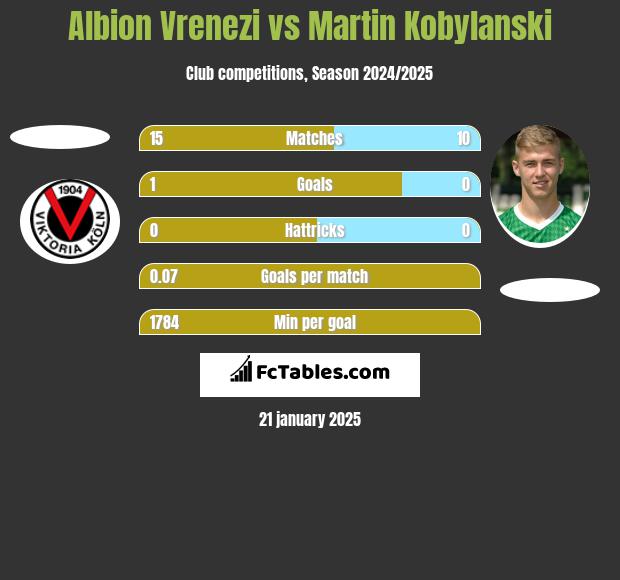 Albion Vrenezi vs Martin Kobylański h2h player stats