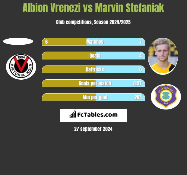 Albion Vrenezi vs Marvin Stefaniak h2h player stats