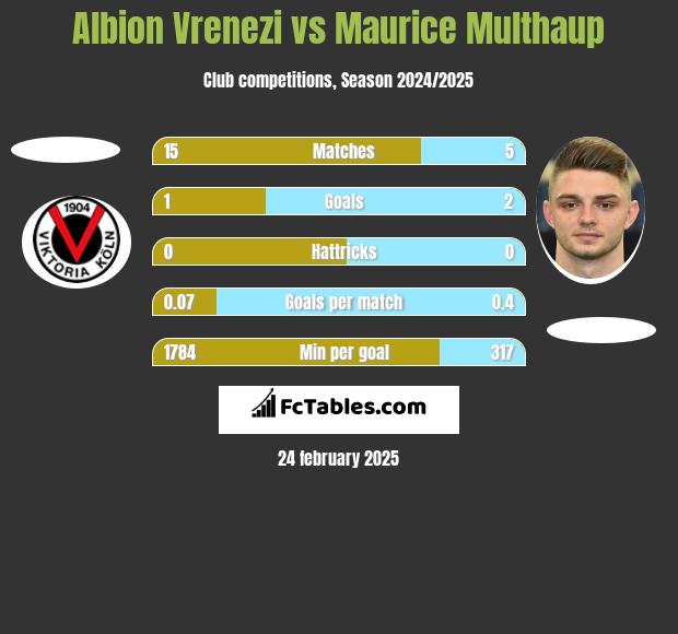 Albion Vrenezi vs Maurice Multhaup h2h player stats