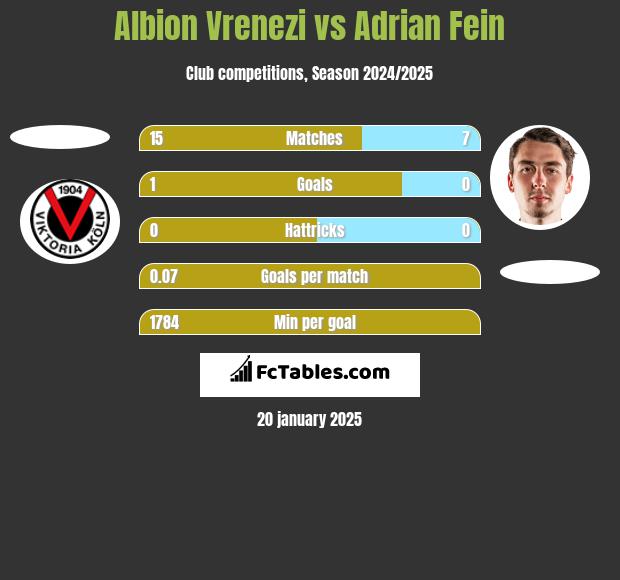 Albion Vrenezi vs Adrian Fein h2h player stats