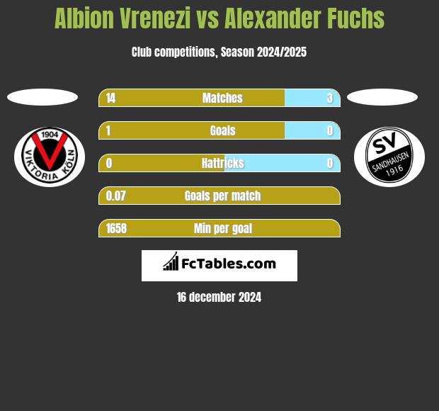 Albion Vrenezi vs Alexander Fuchs h2h player stats