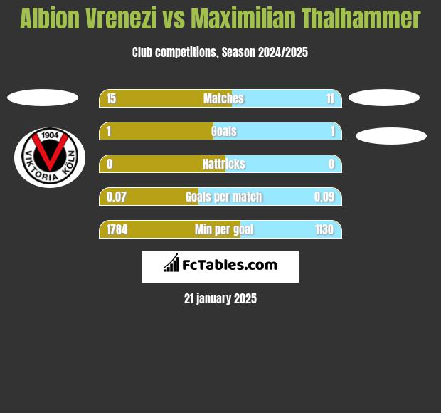 Albion Vrenezi vs Maximilian Thalhammer h2h player stats