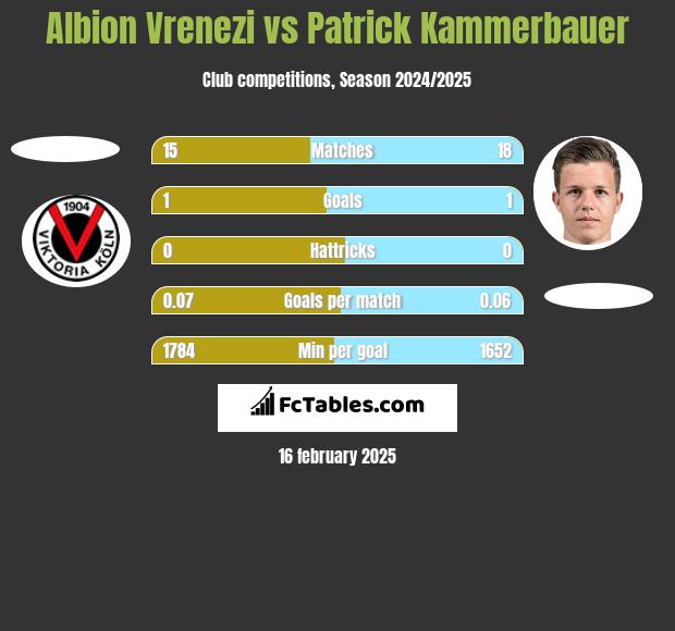 Albion Vrenezi vs Patrick Kammerbauer h2h player stats