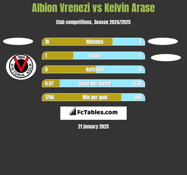 Albion Vrenezi vs Kelvin Arase h2h player stats