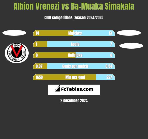 Albion Vrenezi vs Ba-Muaka Simakala h2h player stats