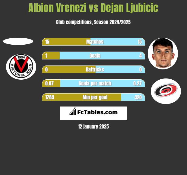 Albion Vrenezi vs Dejan Ljubicic h2h player stats