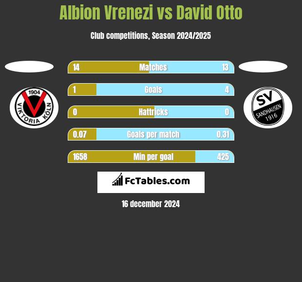 Albion Vrenezi vs David Otto h2h player stats