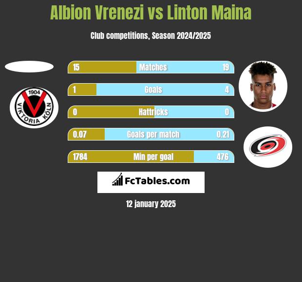 Albion Vrenezi vs Linton Maina h2h player stats