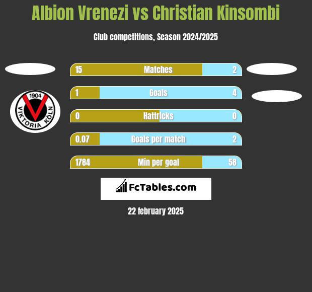 Albion Vrenezi vs Christian Kinsombi h2h player stats