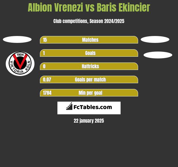 Albion Vrenezi vs Baris Ekincier h2h player stats