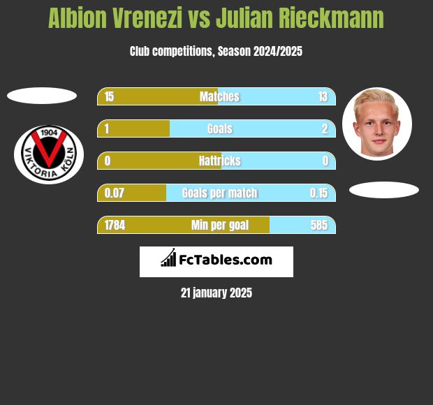 Albion Vrenezi vs Julian Rieckmann h2h player stats