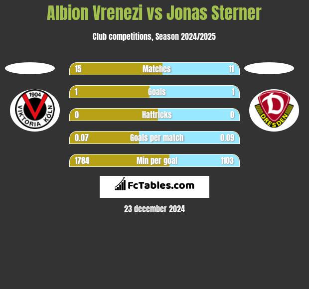 Albion Vrenezi vs Jonas Sterner h2h player stats