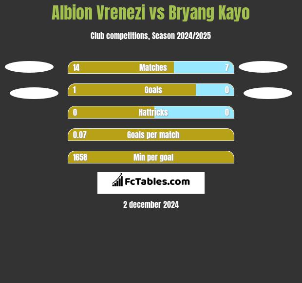 Albion Vrenezi vs Bryang Kayo h2h player stats