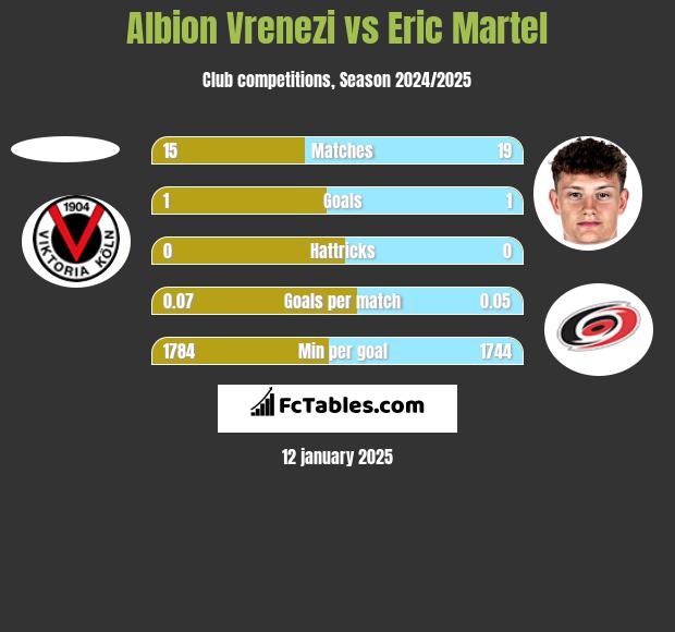 Albion Vrenezi vs Eric Martel h2h player stats