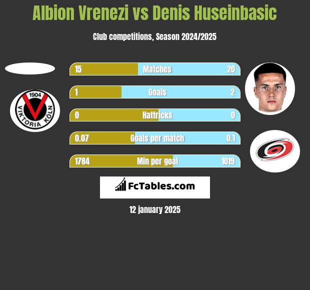 Albion Vrenezi vs Denis Huseinbasic h2h player stats