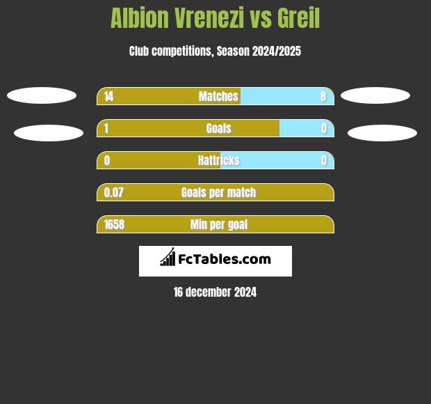 Albion Vrenezi vs Greil h2h player stats