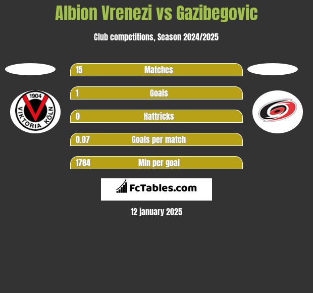 Albion Vrenezi vs Gazibegovic h2h player stats