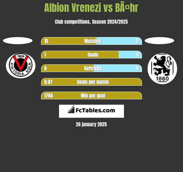 Albion Vrenezi vs BÃ¤hr h2h player stats