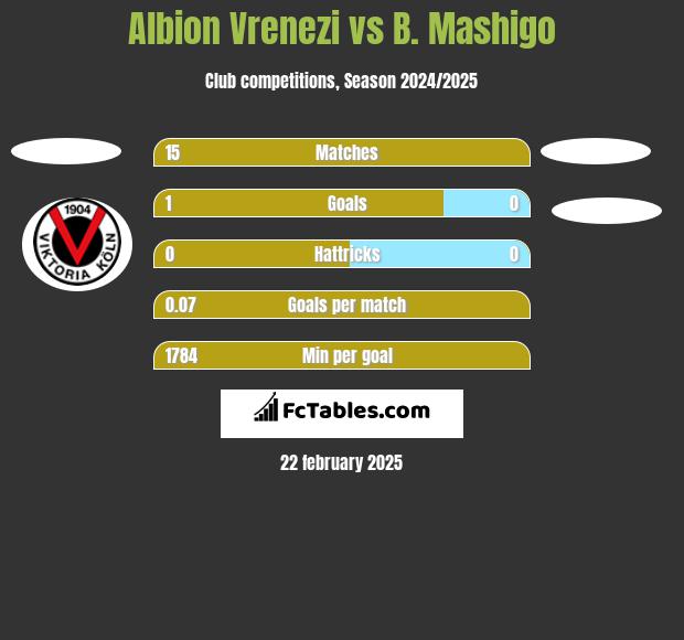 Albion Vrenezi vs B. Mashigo h2h player stats