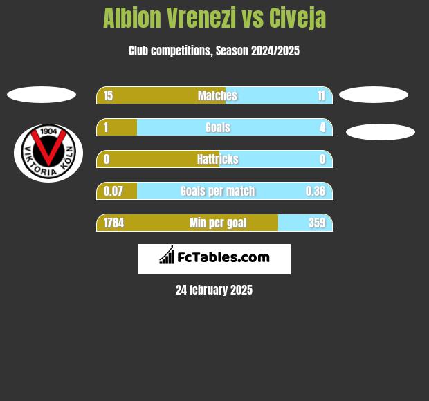 Albion Vrenezi vs Civeja h2h player stats