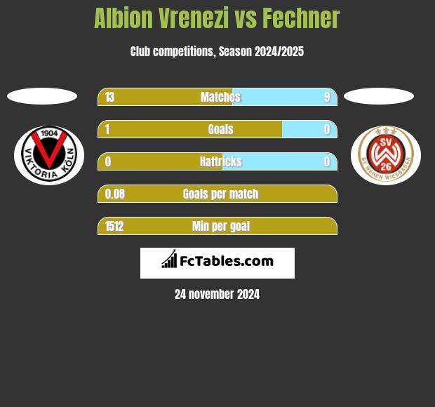 Albion Vrenezi vs Fechner h2h player stats