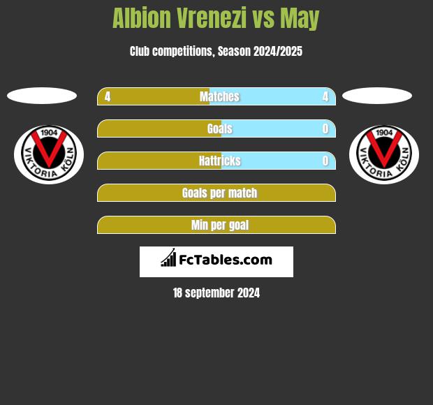 Albion Vrenezi vs May h2h player stats