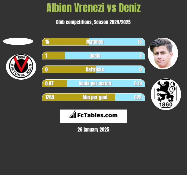 Albion Vrenezi vs Deniz h2h player stats