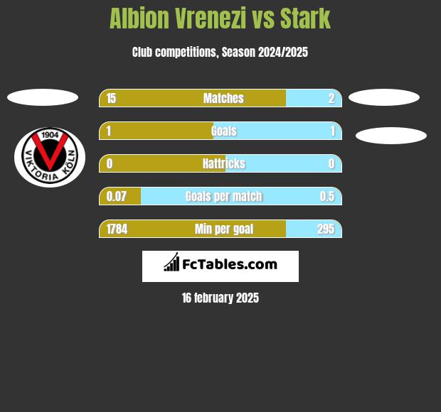 Albion Vrenezi vs Stark h2h player stats