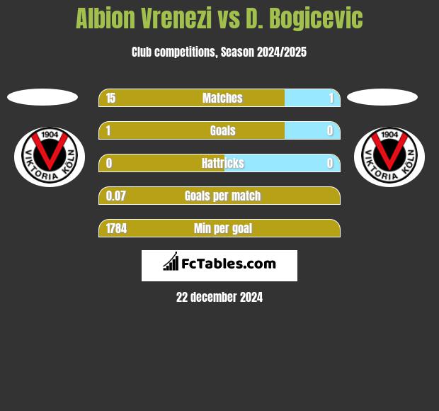 Albion Vrenezi vs D. Bogicevic h2h player stats