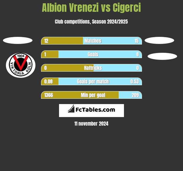 Albion Vrenezi vs Cigerci h2h player stats