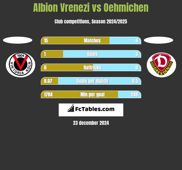 Albion Vrenezi vs Oehmichen h2h player stats