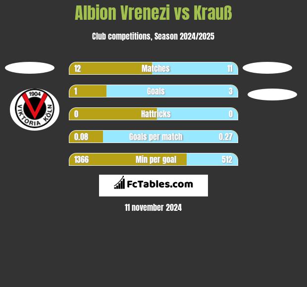 Albion Vrenezi vs Krauß h2h player stats