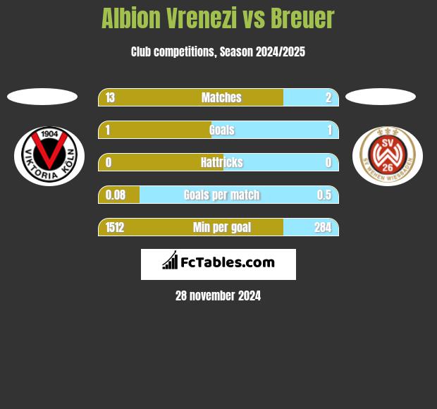 Albion Vrenezi vs Breuer h2h player stats