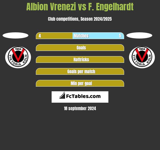 Albion Vrenezi vs F. Engelhardt h2h player stats