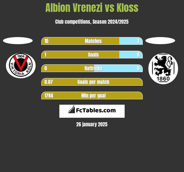 Albion Vrenezi vs Kloss h2h player stats