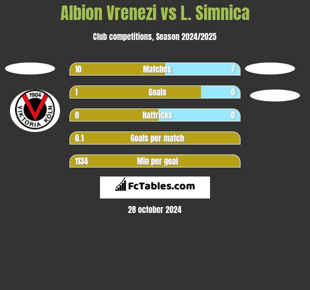 Albion Vrenezi vs L. Simnica h2h player stats