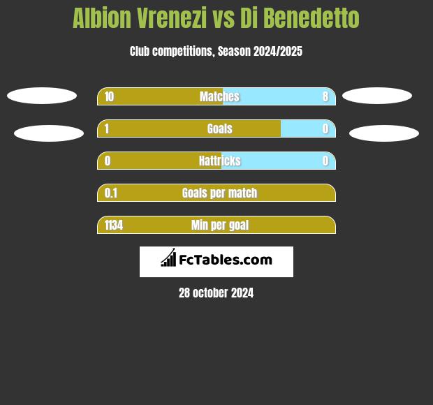 Albion Vrenezi vs Di Benedetto h2h player stats