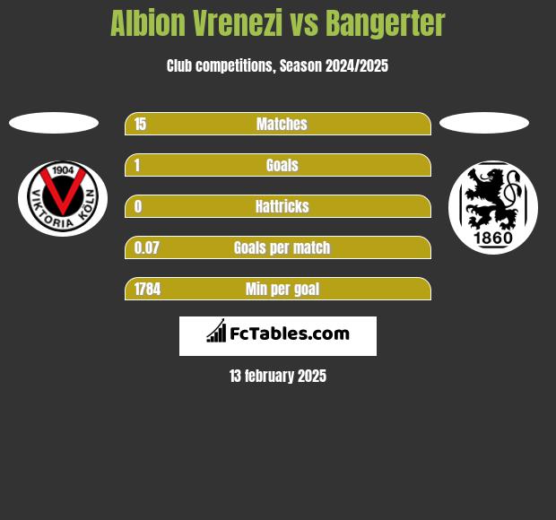 Albion Vrenezi vs Bangerter h2h player stats