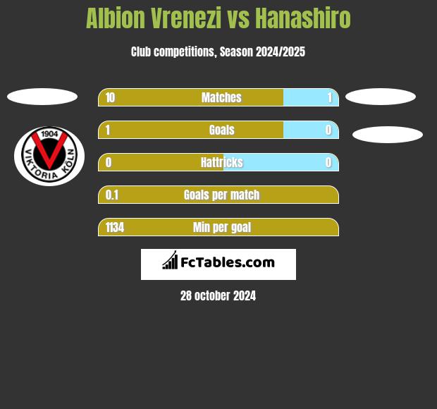 Albion Vrenezi vs Hanashiro h2h player stats