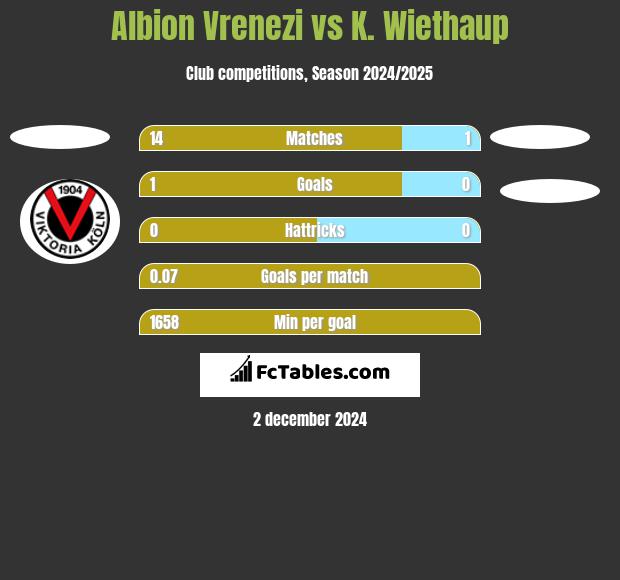 Albion Vrenezi vs K. Wiethaup h2h player stats