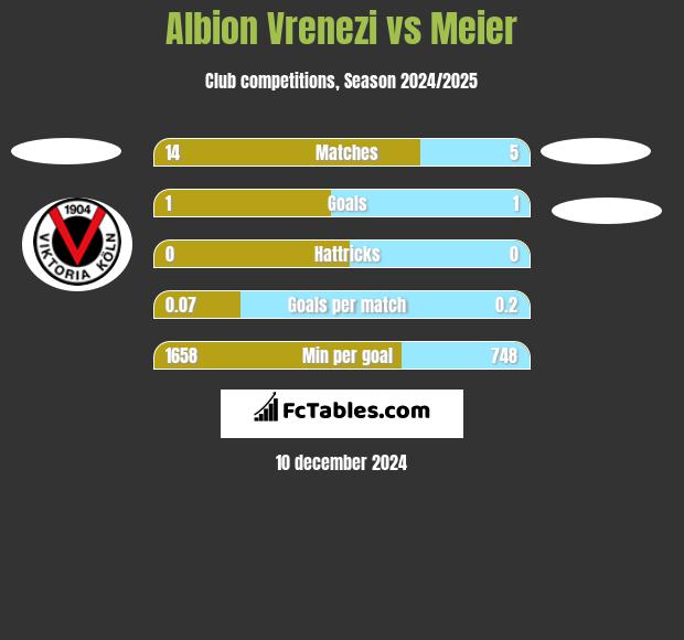 Albion Vrenezi vs Meier h2h player stats