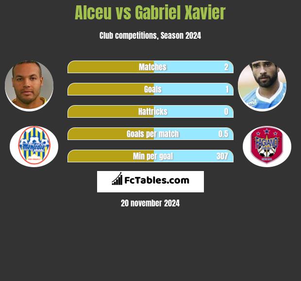 Alceu vs Gabriel Xavier h2h player stats