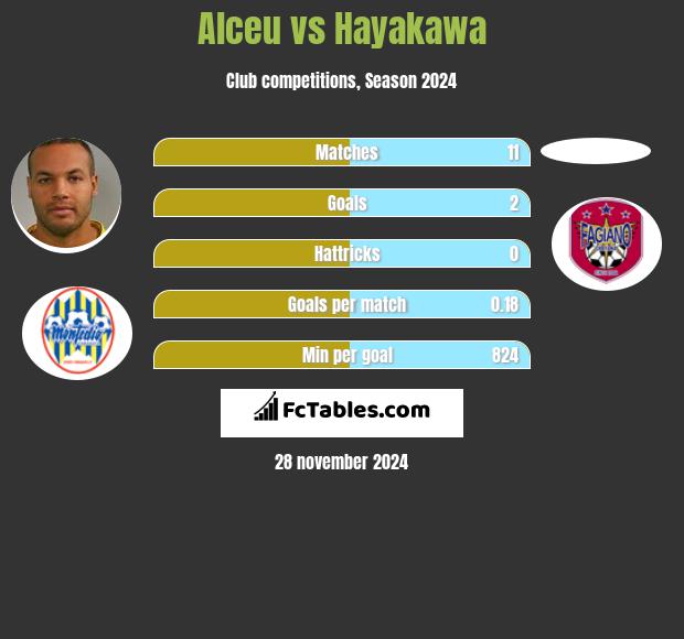 Alceu vs Hayakawa h2h player stats