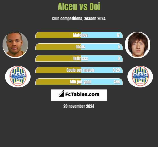 Alceu vs Doi h2h player stats